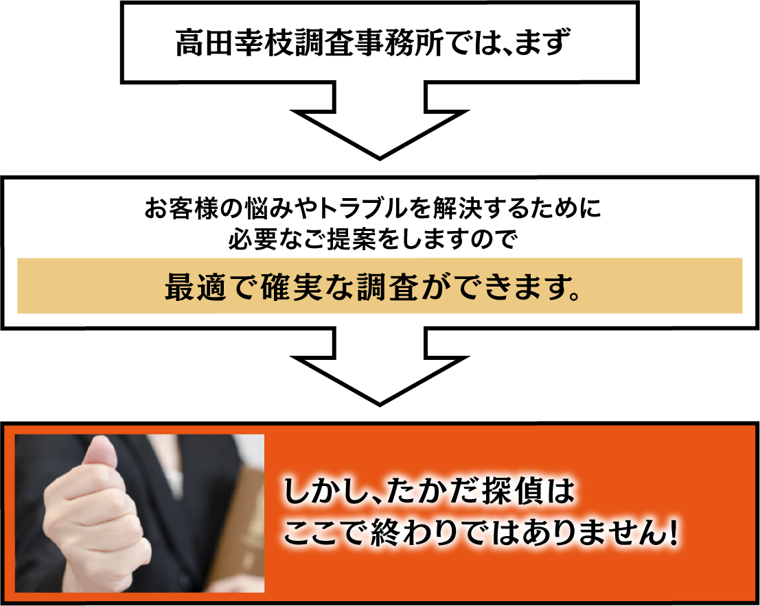 名古屋の浮気調査は高田探偵